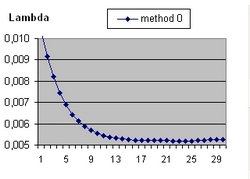 Lambda versus error